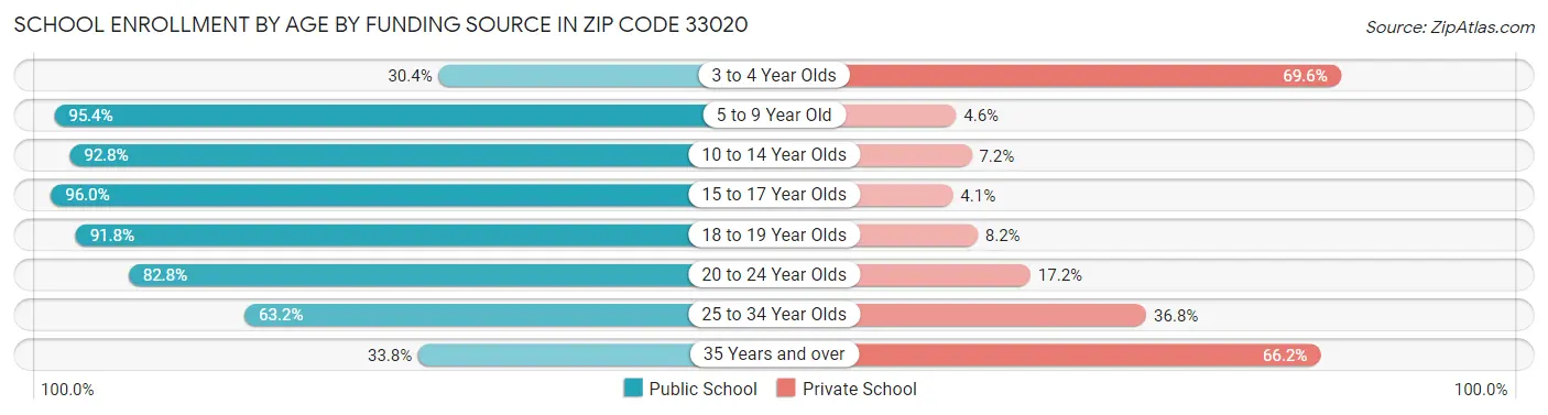 School Enrollment by Age by Funding Source in Zip Code 33020