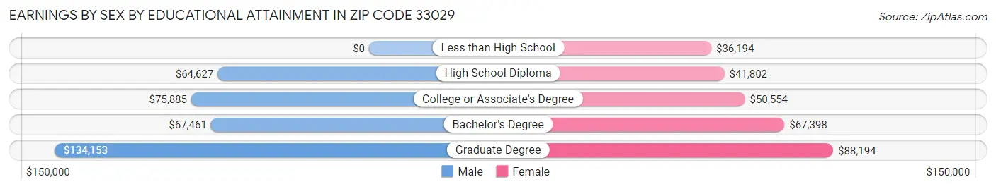Earnings by Sex by Educational Attainment in Zip Code 33029