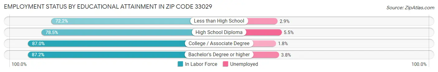 Employment Status by Educational Attainment in Zip Code 33029