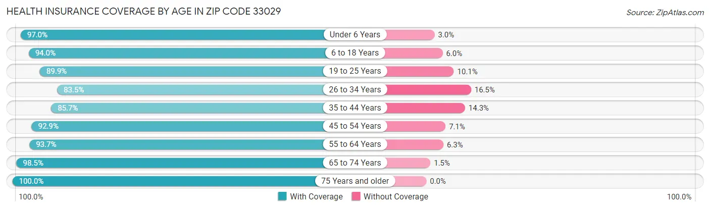 Health Insurance Coverage by Age in Zip Code 33029