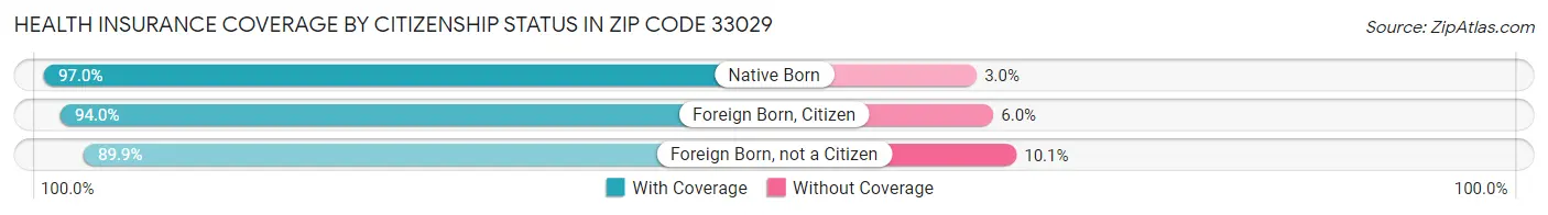 Health Insurance Coverage by Citizenship Status in Zip Code 33029