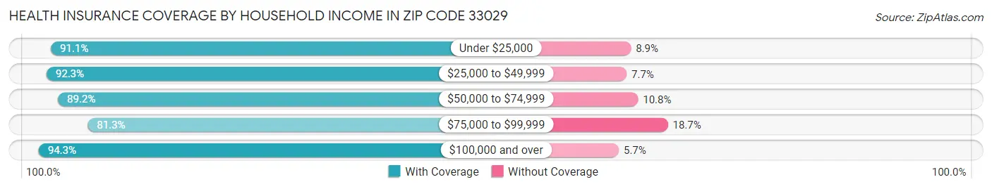Health Insurance Coverage by Household Income in Zip Code 33029