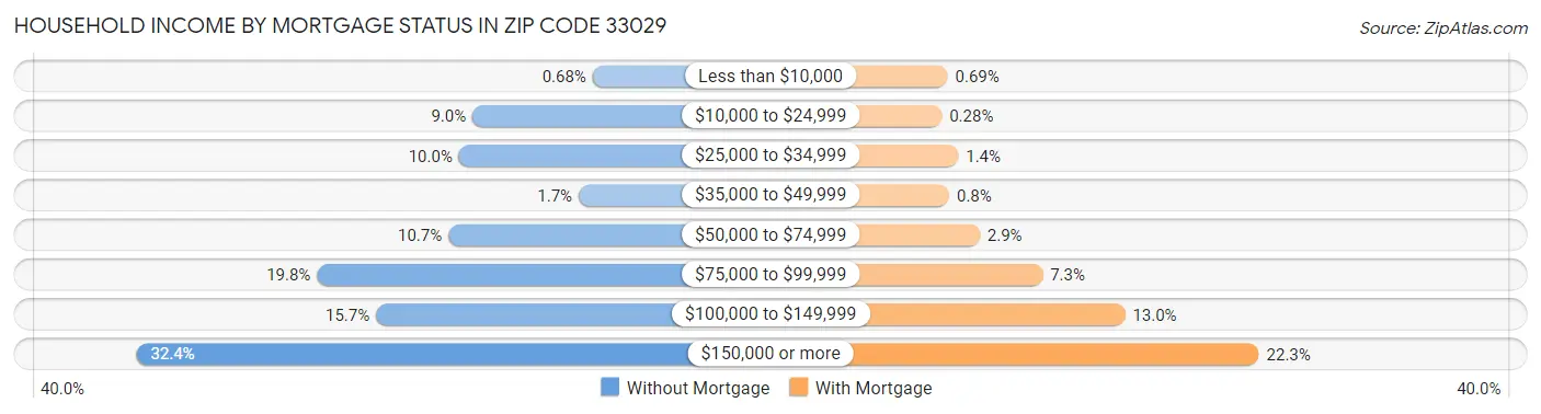 Household Income by Mortgage Status in Zip Code 33029