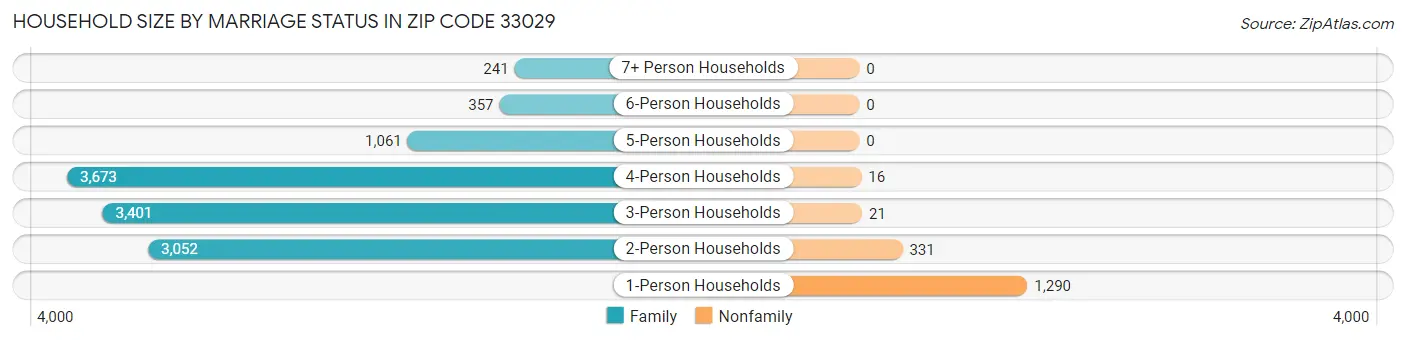Household Size by Marriage Status in Zip Code 33029