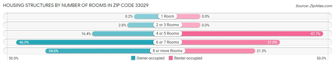 Housing Structures by Number of Rooms in Zip Code 33029