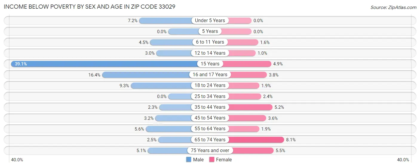 Income Below Poverty by Sex and Age in Zip Code 33029