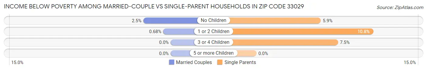 Income Below Poverty Among Married-Couple vs Single-Parent Households in Zip Code 33029