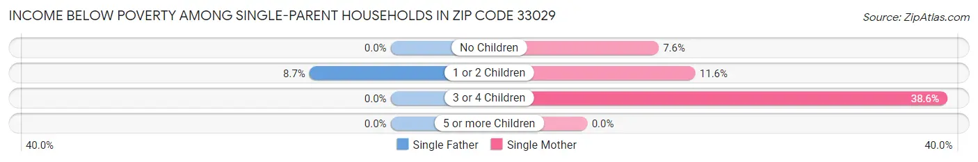 Income Below Poverty Among Single-Parent Households in Zip Code 33029