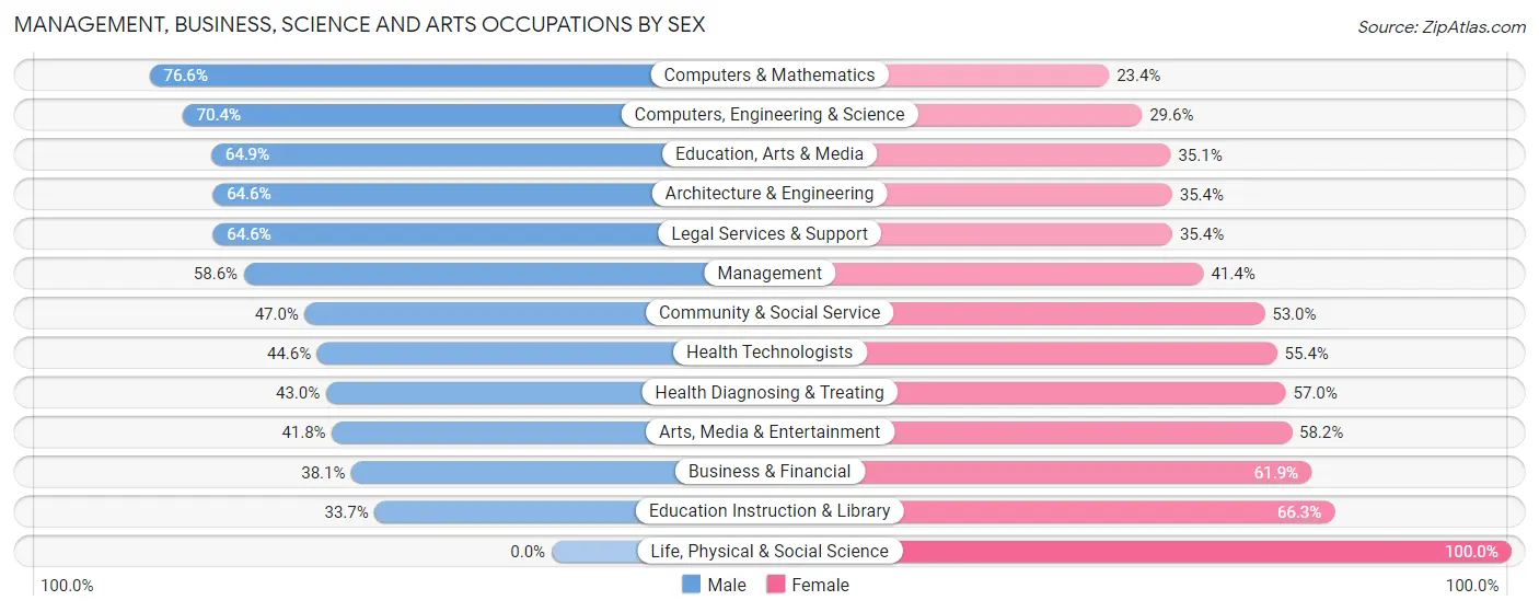 Management, Business, Science and Arts Occupations by Sex in Zip Code 33029
