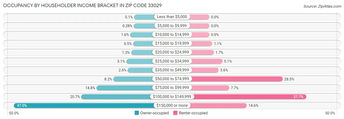 Occupancy by Householder Income Bracket in Zip Code 33029