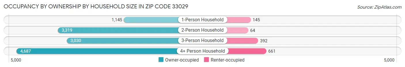 Occupancy by Ownership by Household Size in Zip Code 33029