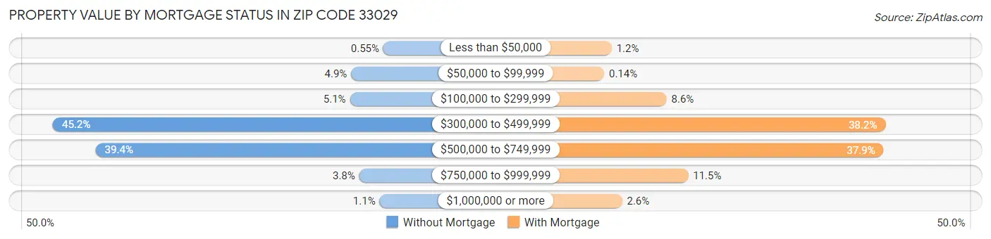 Property Value by Mortgage Status in Zip Code 33029