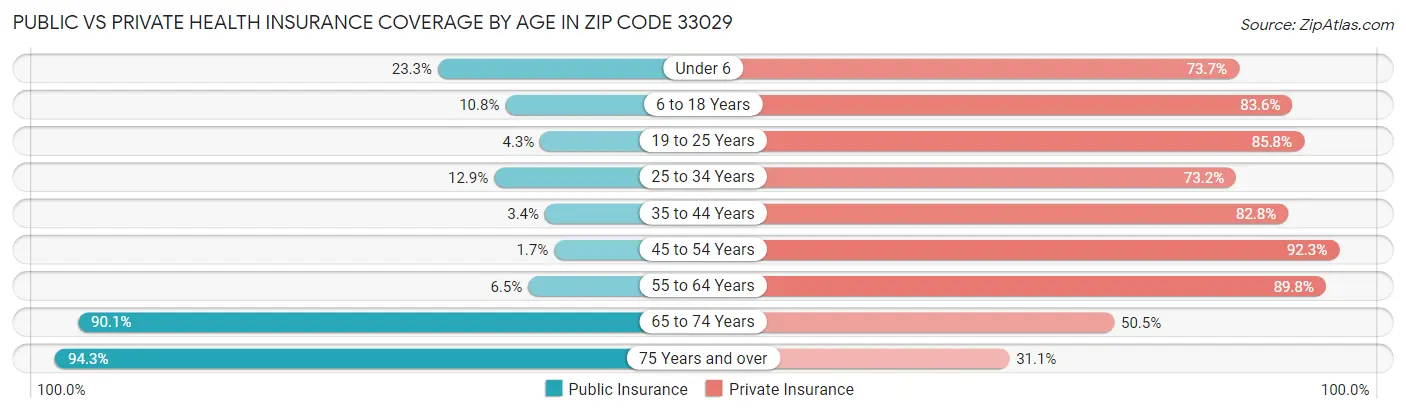 Public vs Private Health Insurance Coverage by Age in Zip Code 33029