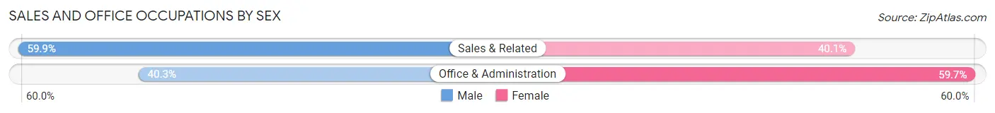 Sales and Office Occupations by Sex in Zip Code 33029