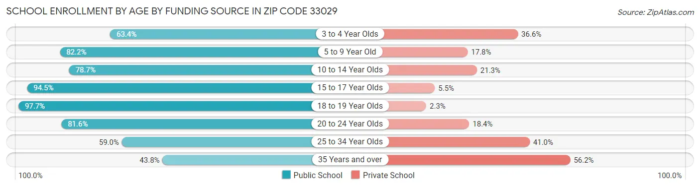 School Enrollment by Age by Funding Source in Zip Code 33029
