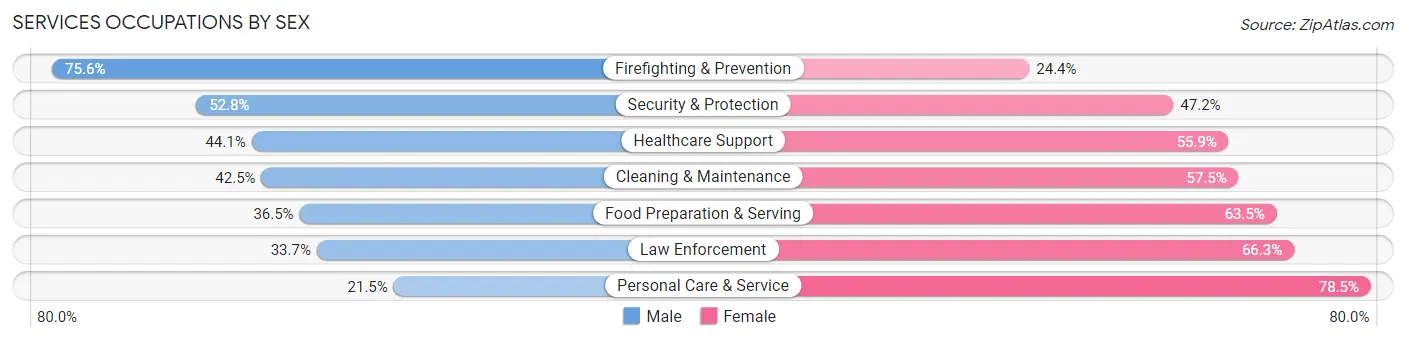 Services Occupations by Sex in Zip Code 33029