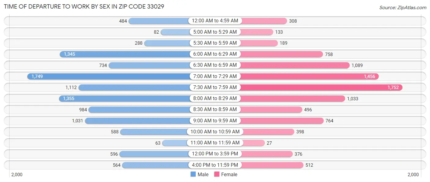 Time of Departure to Work by Sex in Zip Code 33029