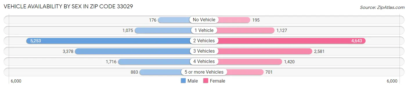 Vehicle Availability by Sex in Zip Code 33029