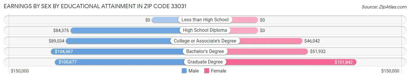 Earnings by Sex by Educational Attainment in Zip Code 33031