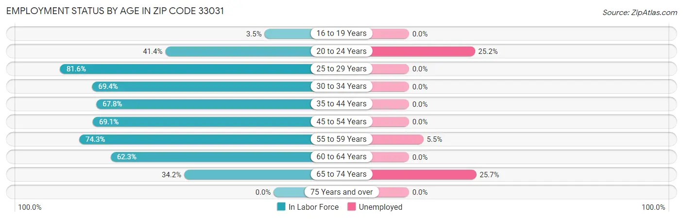 Employment Status by Age in Zip Code 33031