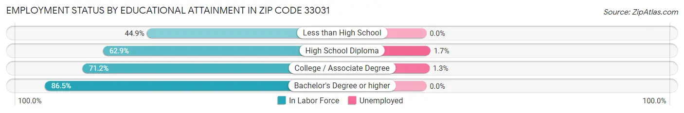 Employment Status by Educational Attainment in Zip Code 33031