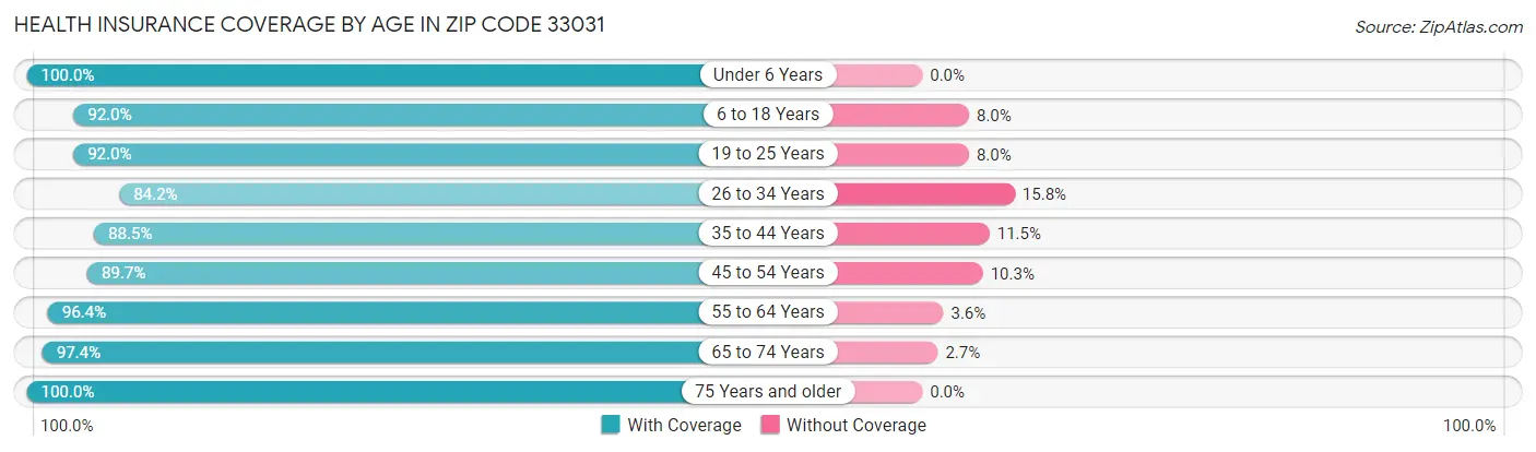 Health Insurance Coverage by Age in Zip Code 33031