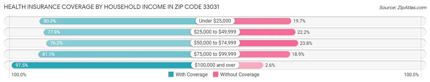 Health Insurance Coverage by Household Income in Zip Code 33031