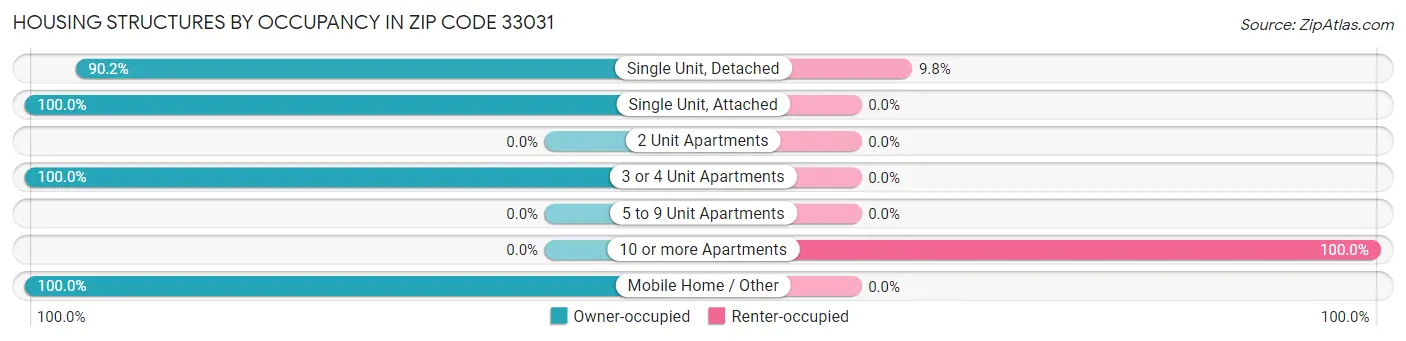 Housing Structures by Occupancy in Zip Code 33031
