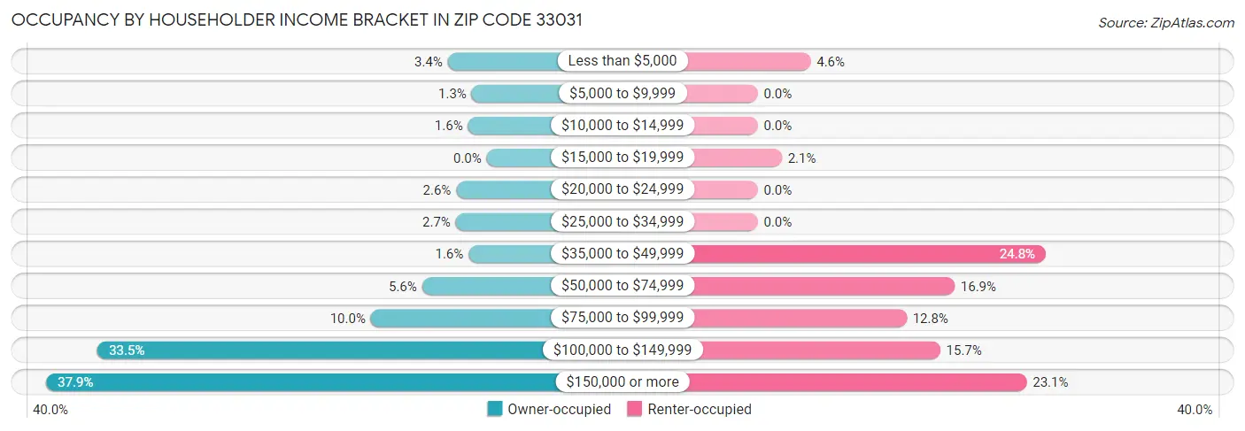 Occupancy by Householder Income Bracket in Zip Code 33031