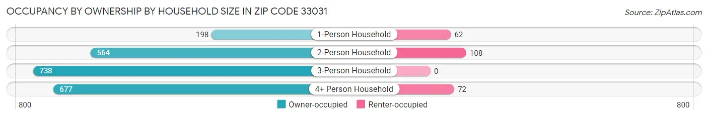 Occupancy by Ownership by Household Size in Zip Code 33031