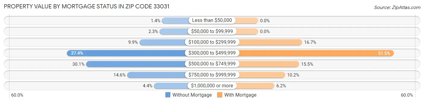 Property Value by Mortgage Status in Zip Code 33031