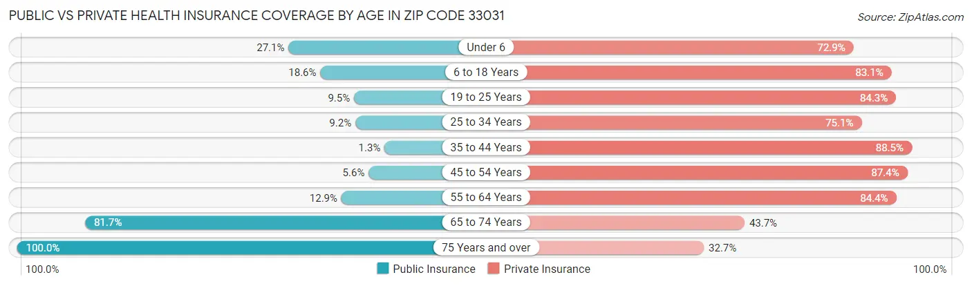 Public vs Private Health Insurance Coverage by Age in Zip Code 33031