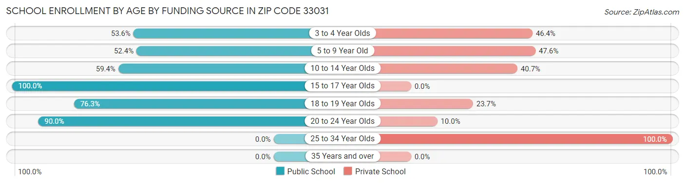 School Enrollment by Age by Funding Source in Zip Code 33031