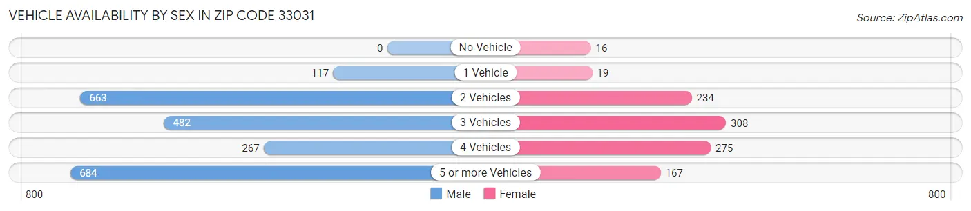 Vehicle Availability by Sex in Zip Code 33031