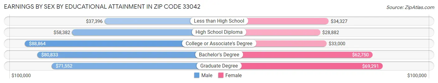 Earnings by Sex by Educational Attainment in Zip Code 33042