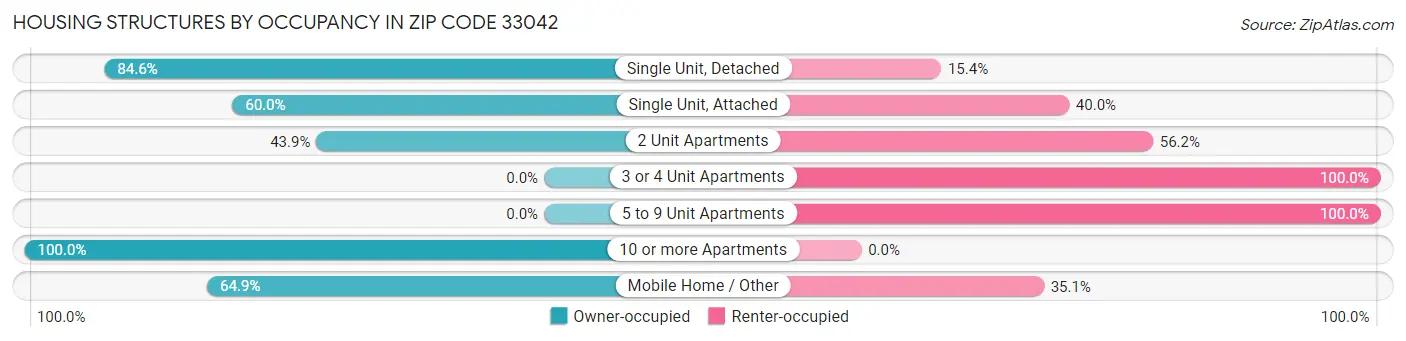 Housing Structures by Occupancy in Zip Code 33042