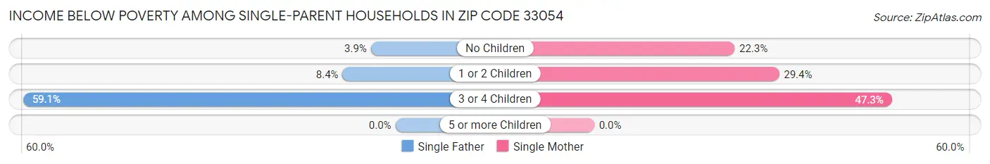 Income Below Poverty Among Single-Parent Households in Zip Code 33054