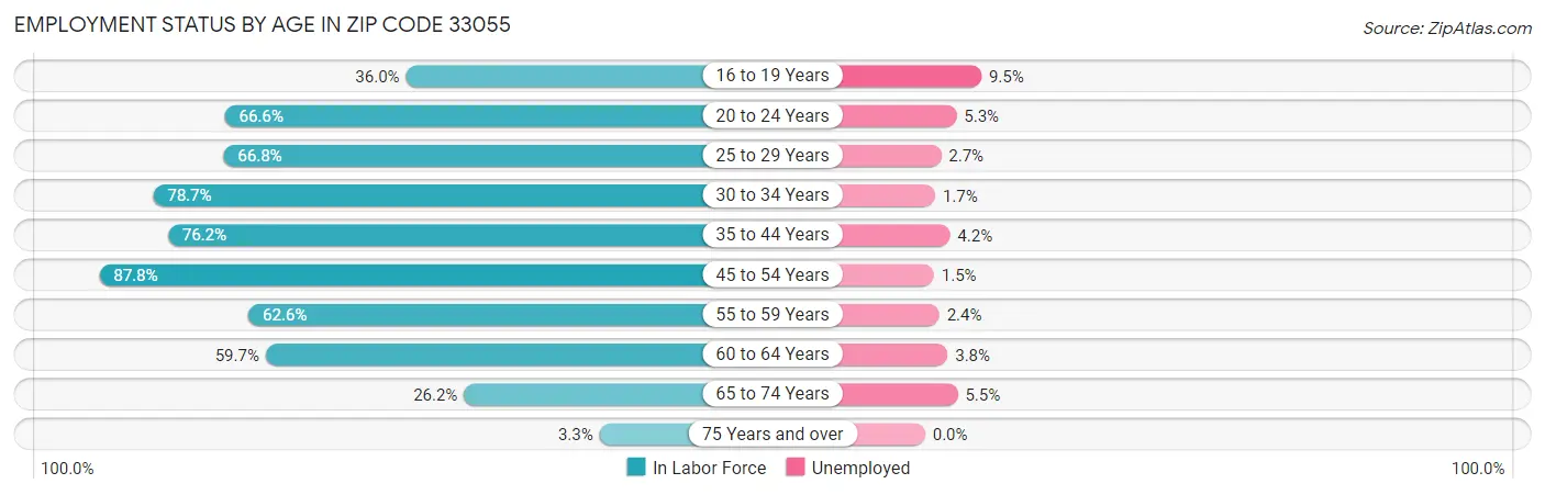 Employment Status by Age in Zip Code 33055