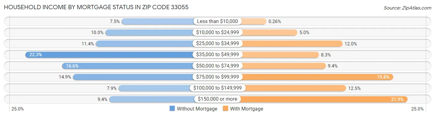 Household Income by Mortgage Status in Zip Code 33055
