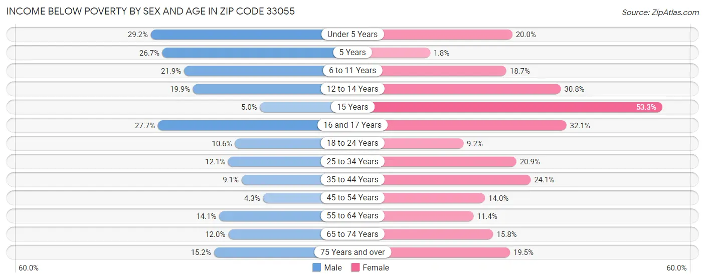 Income Below Poverty by Sex and Age in Zip Code 33055