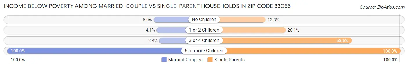 Income Below Poverty Among Married-Couple vs Single-Parent Households in Zip Code 33055