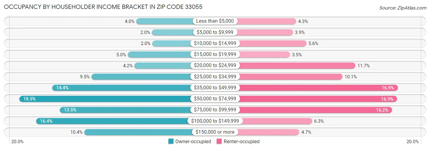 Occupancy by Householder Income Bracket in Zip Code 33055