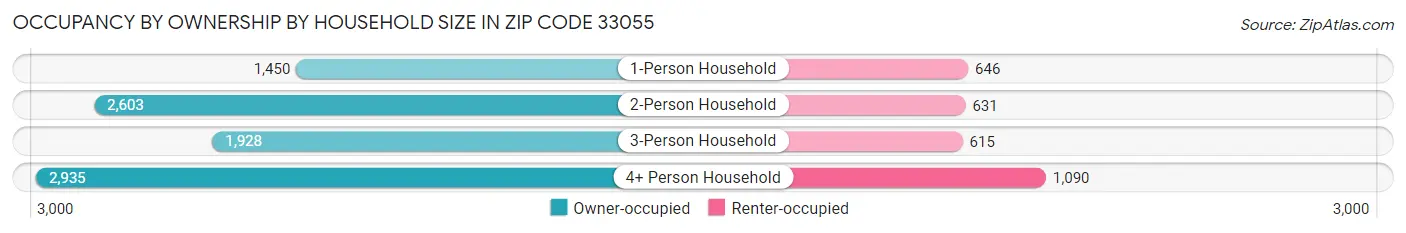 Occupancy by Ownership by Household Size in Zip Code 33055