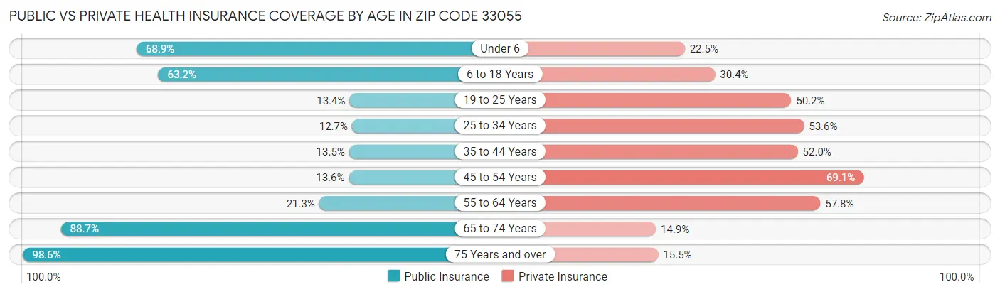 Public vs Private Health Insurance Coverage by Age in Zip Code 33055