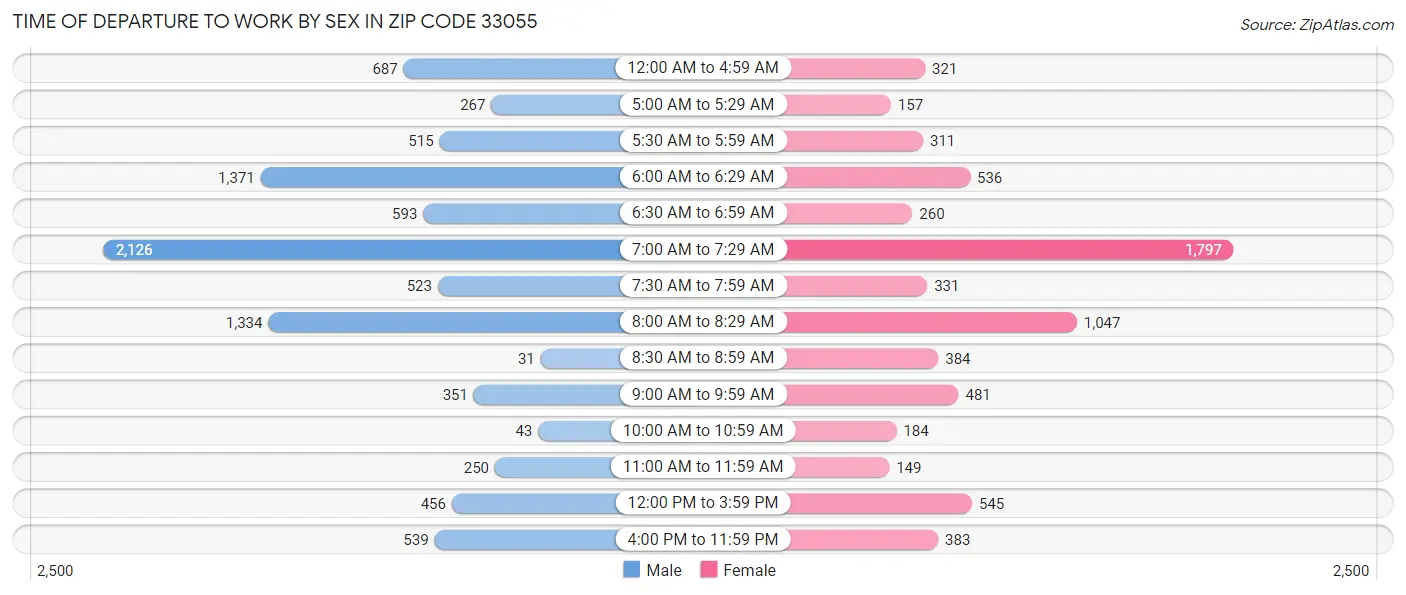 Time of Departure to Work by Sex in Zip Code 33055