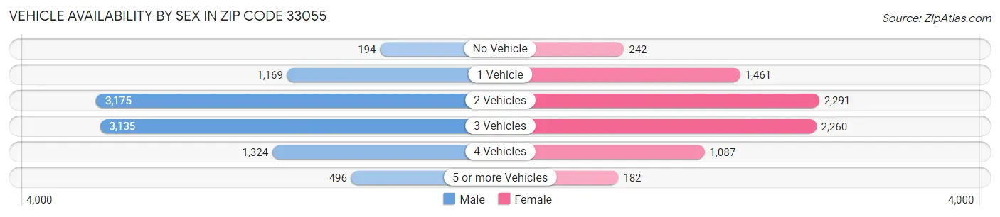 Vehicle Availability by Sex in Zip Code 33055