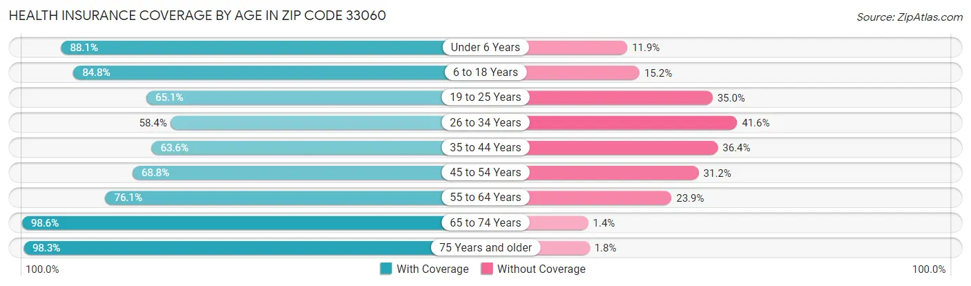 Health Insurance Coverage by Age in Zip Code 33060