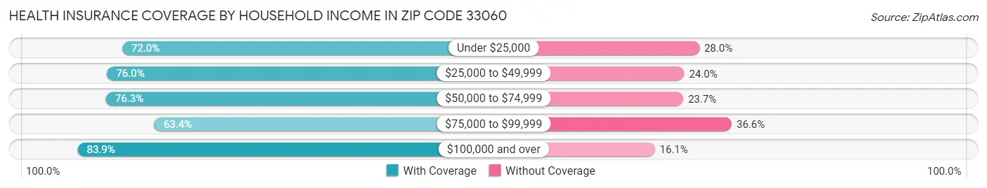Health Insurance Coverage by Household Income in Zip Code 33060
