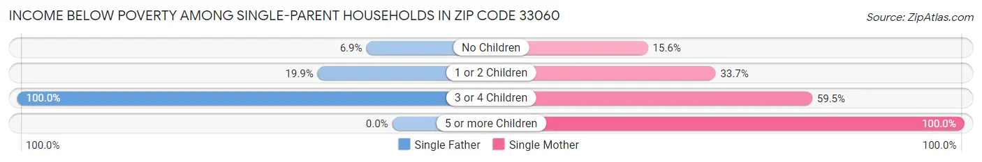 Income Below Poverty Among Single-Parent Households in Zip Code 33060