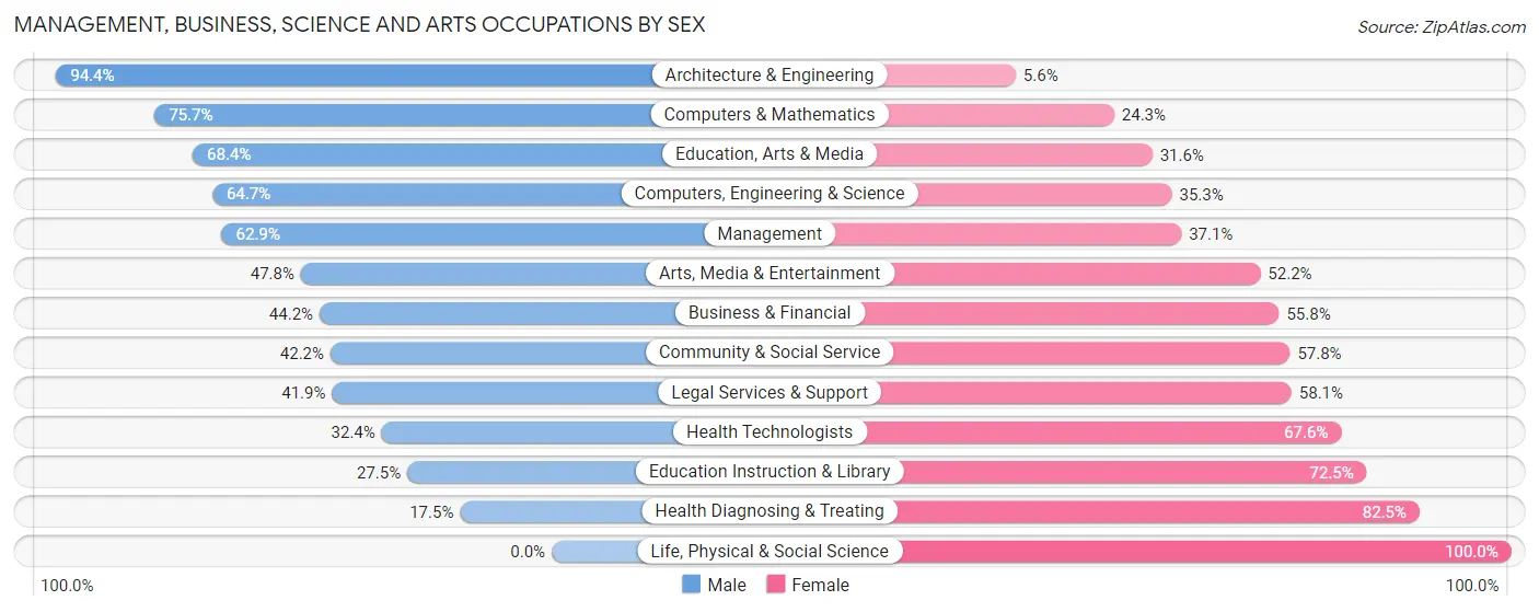 Management, Business, Science and Arts Occupations by Sex in Zip Code 33060